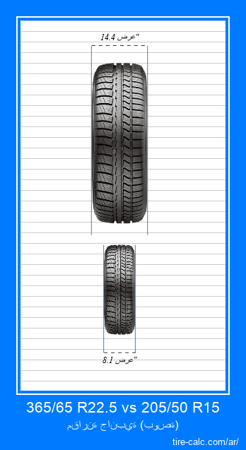 365/65 R22.5 vs 205/50 R15 مقارنة أمامية لإطارات السيارات بالبوصة