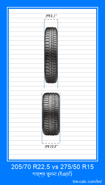 205/70 R22.5 vs 275/50 R15 ইঞ্চি গাড়ির টায়ার সামনের তুলনা