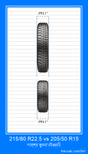215/80 R22.5 vs 205/50 R15 ইঞ্চি গাড়ির টায়ার সামনের তুলনা