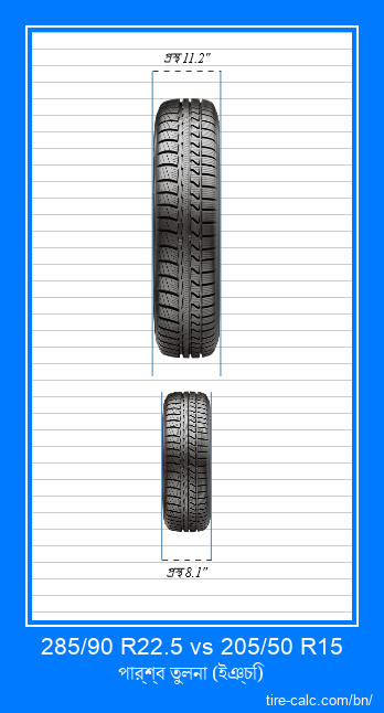 285/90 R22.5 vs 205/50 R15 ইঞ্চি গাড়ির টায়ার সামনের তুলনা
