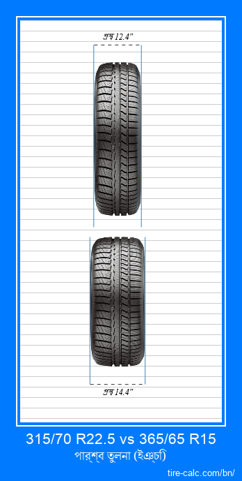 315/70 R22.5 vs 365/65 R15 ইঞ্চি গাড়ির টায়ার সামনের তুলনা