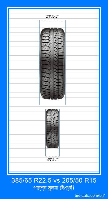 385/65 R22.5 vs 205/50 R15 ইঞ্চি গাড়ির টায়ার সামনের তুলনা