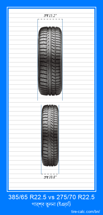 385/65 R22.5 vs 275/70 R22.5 ইঞ্চি গাড়ির টায়ার সামনের তুলনা