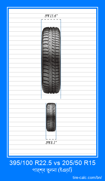 395/100 R22.5 vs 205/50 R15 ইঞ্চি গাড়ির টায়ার সামনের তুলনা