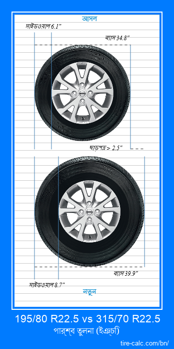 195/80 R22.5 vs 315/70 R22.5 ইঞ্চি গাড়ির টায়ার পার্শ্ব তুলনা