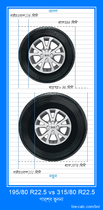 195/80 R22.5 vs 315/80 R22.5 সেন্টিমিটার গাড়ির টায়ার পার্শ্ব তুলনা