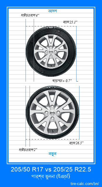 205/50 R17 vs 205/25 R22.5 ইঞ্চি গাড়ির টায়ার পার্শ্ব তুলনা