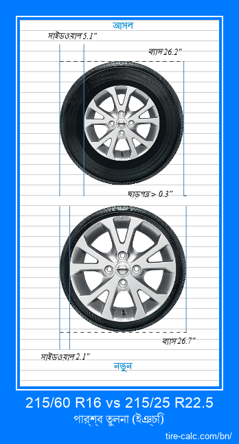 215/60 R16 vs 215/25 R22.5 ইঞ্চি গাড়ির টায়ার পার্শ্ব তুলনা