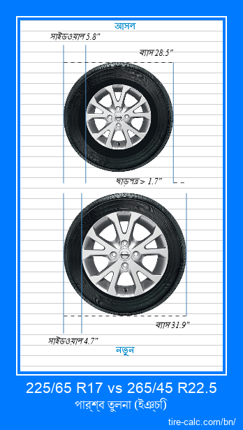 225/65 R17 vs 265/45 R22.5 ইঞ্চি গাড়ির টায়ার পার্শ্ব তুলনা