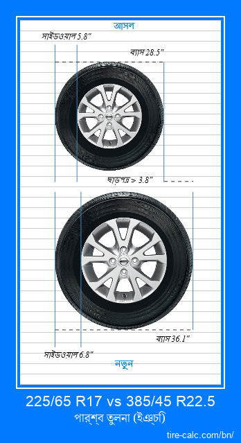 225/65 R17 vs 385/45 R22.5 ইঞ্চি গাড়ির টায়ার পার্শ্ব তুলনা