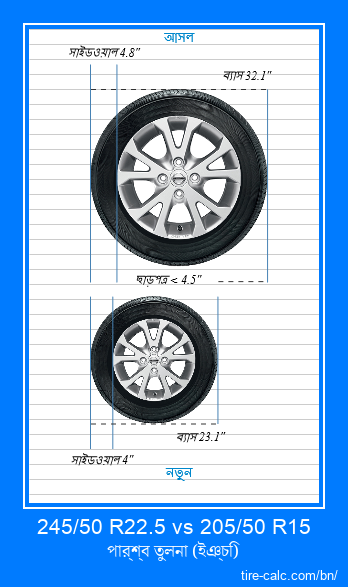245/50 R22.5 vs 205/50 R15 ইঞ্চি গাড়ির টায়ার পার্শ্ব তুলনা