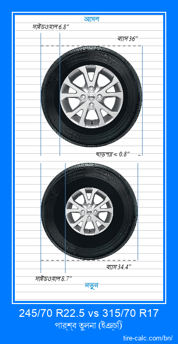 245/70 R22.5 vs 315/70 R17 ইঞ্চি গাড়ির টায়ার পার্শ্ব তুলনা