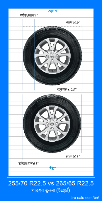 255/70 R22.5 vs 265/65 R22.5 ইঞ্চি গাড়ির টায়ার পার্শ্ব তুলনা