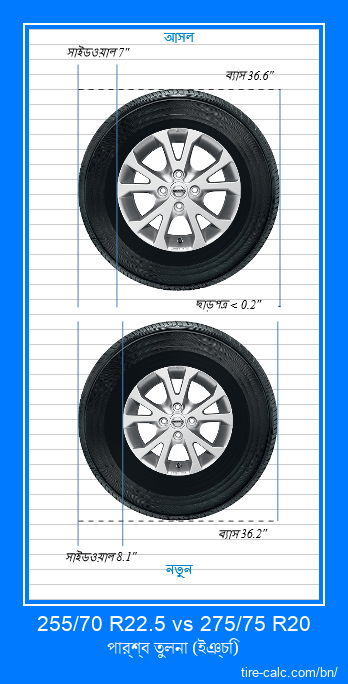 255/70 R22.5 vs 275/75 R20 ইঞ্চি গাড়ির টায়ার পার্শ্ব তুলনা