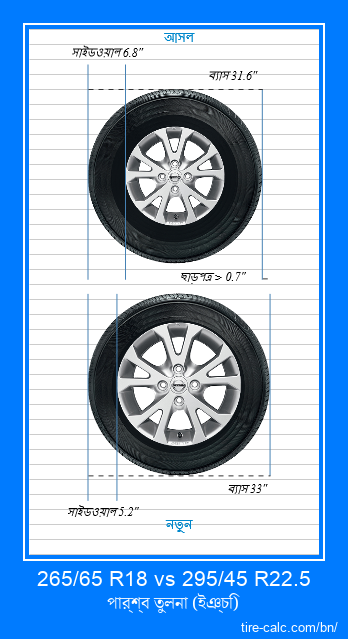 265/65 R18 vs 295/45 R22.5 ইঞ্চি গাড়ির টায়ার পার্শ্ব তুলনা