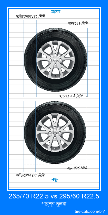 265/70 R22.5 vs 295/60 R22.5 সেন্টিমিটার গাড়ির টায়ার পার্শ্ব তুলনা