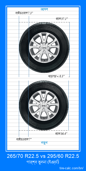 265/70 R22.5 vs 295/60 R22.5 ইঞ্চি গাড়ির টায়ার পার্শ্ব তুলনা