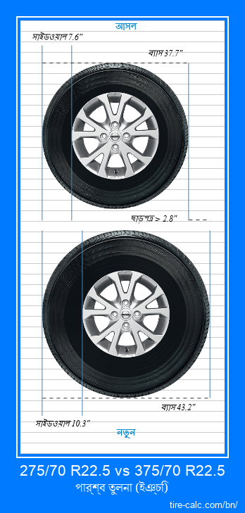 275/70 R22.5 vs 375/70 R22.5 ইঞ্চি গাড়ির টায়ার পার্শ্ব তুলনা