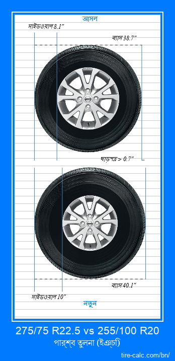275/75 R22.5 vs 255/100 R20 ইঞ্চি গাড়ির টায়ার পার্শ্ব তুলনা