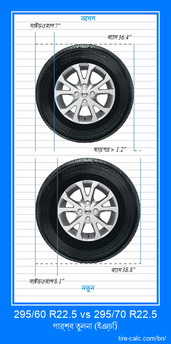 295/60 R22.5 vs 295/70 R22.5 ইঞ্চি গাড়ির টায়ার পার্শ্ব তুলনা