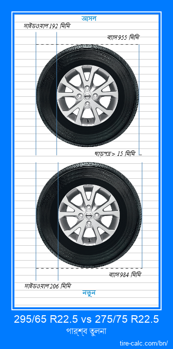 295/65 R22.5 vs 275/75 R22.5 সেন্টিমিটার গাড়ির টায়ার পার্শ্ব তুলনা