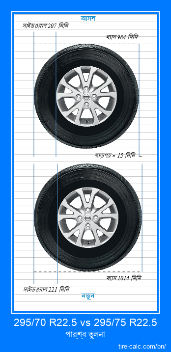 295/70 R22.5 vs 295/75 R22.5 সেন্টিমিটার গাড়ির টায়ার পার্শ্ব তুলনা