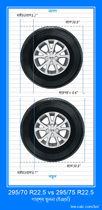295/70 R22.5 vs 295/75 R22.5 ইঞ্চি গাড়ির টায়ার পার্শ্ব তুলনা