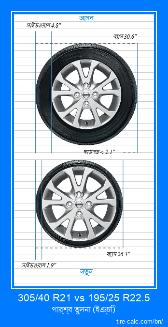 305/40 R21 vs 195/25 R22.5 ইঞ্চি গাড়ির টায়ার পার্শ্ব তুলনা