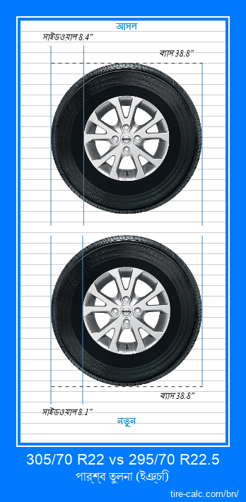 305/70 R22 vs 295/70 R22.5 ইঞ্চি গাড়ির টায়ার পার্শ্ব তুলনা