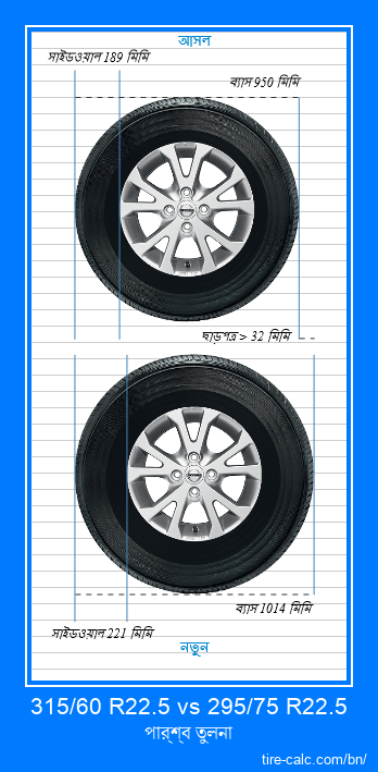 315/60 R22.5 vs 295/75 R22.5 সেন্টিমিটার গাড়ির টায়ার পার্শ্ব তুলনা