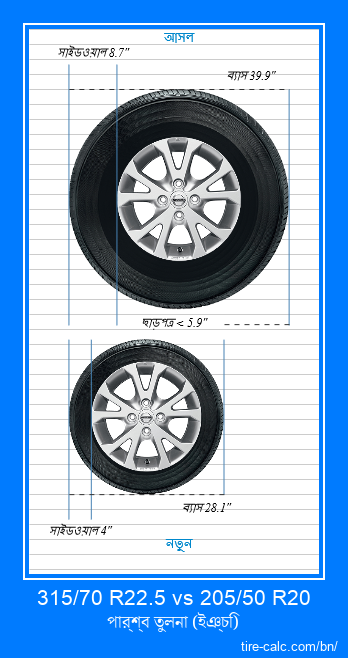 315/70 R22.5 vs 205/50 R20 ইঞ্চি গাড়ির টায়ার পার্শ্ব তুলনা