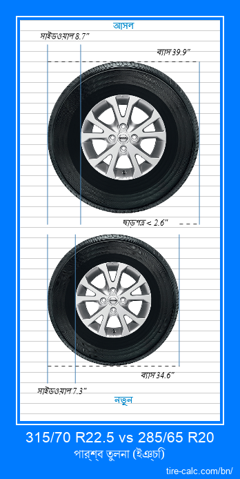 315/70 R22.5 vs 285/65 R20 ইঞ্চি গাড়ির টায়ার পার্শ্ব তুলনা