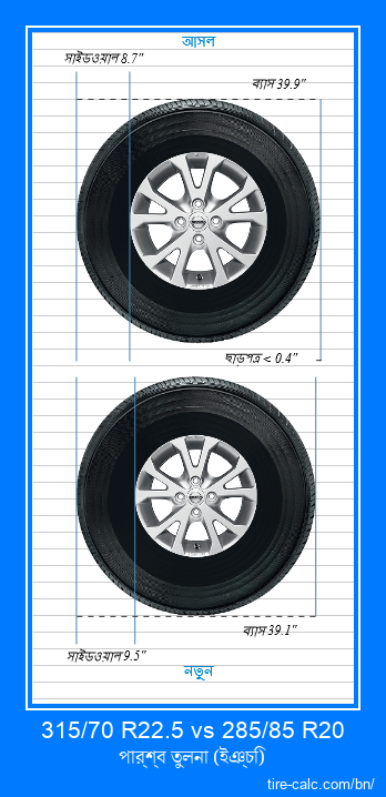 315/70 R22.5 vs 285/85 R20 ইঞ্চি গাড়ির টায়ার পার্শ্ব তুলনা