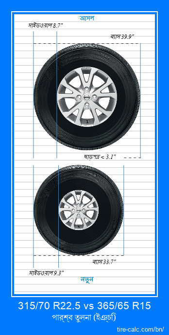315/70 R22.5 vs 365/65 R15 ইঞ্চি গাড়ির টায়ার পার্শ্ব তুলনা