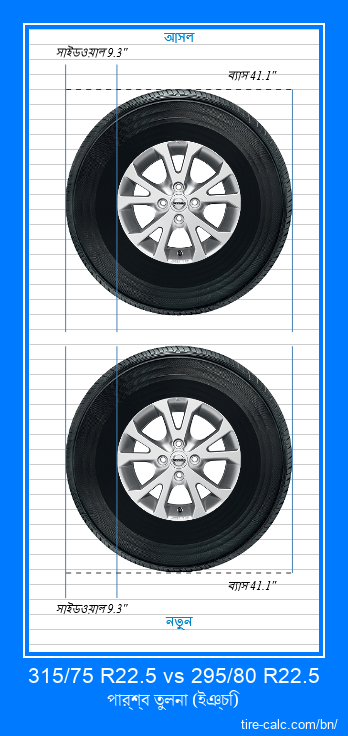 315/75 R22.5 vs 295/80 R22.5 ইঞ্চি গাড়ির টায়ার পার্শ্ব তুলনা