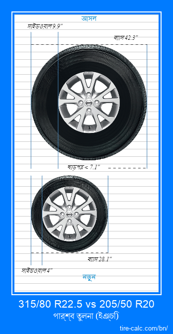 315/80 R22.5 vs 205/50 R20 ইঞ্চি গাড়ির টায়ার পার্শ্ব তুলনা