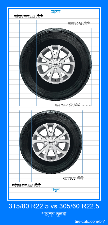 315/80 R22.5 vs 305/60 R22.5 সেন্টিমিটার গাড়ির টায়ার পার্শ্ব তুলনা