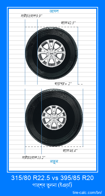 315/80 R22.5 vs 395/85 R20 ইঞ্চি গাড়ির টায়ার পার্শ্ব তুলনা