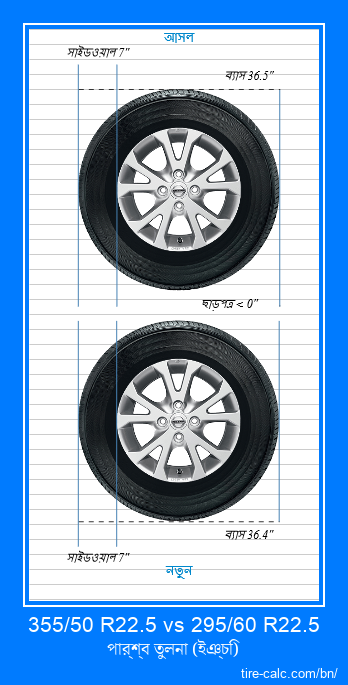 355/50 R22.5 vs 295/60 R22.5 ইঞ্চি গাড়ির টায়ার পার্শ্ব তুলনা