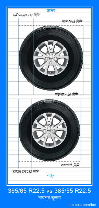 365/65 R22.5 vs 385/55 R22.5 সেন্টিমিটার গাড়ির টায়ার পার্শ্ব তুলনা