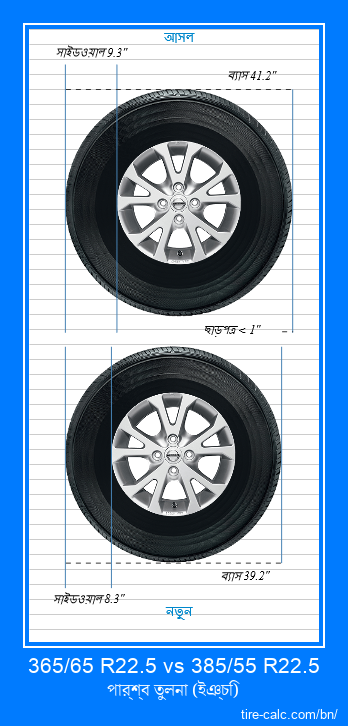 365/65 R22.5 vs 385/55 R22.5 ইঞ্চি গাড়ির টায়ার পার্শ্ব তুলনা