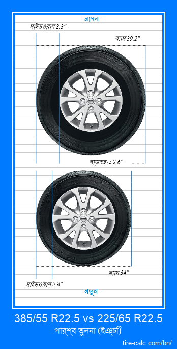 385/55 R22.5 vs 225/65 R22.5 ইঞ্চি গাড়ির টায়ার পার্শ্ব তুলনা