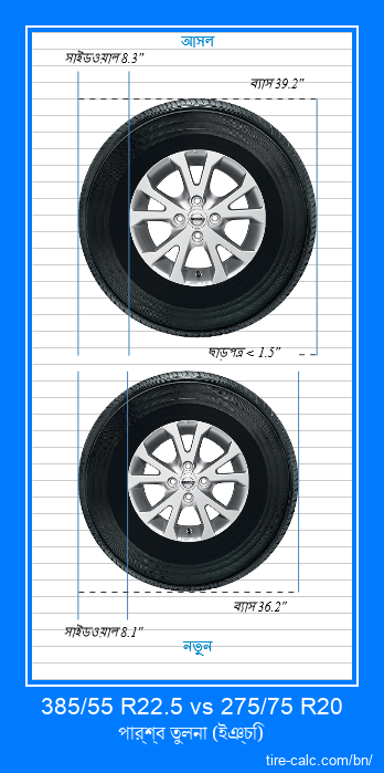 385/55 R22.5 vs 275/75 R20 ইঞ্চি গাড়ির টায়ার পার্শ্ব তুলনা