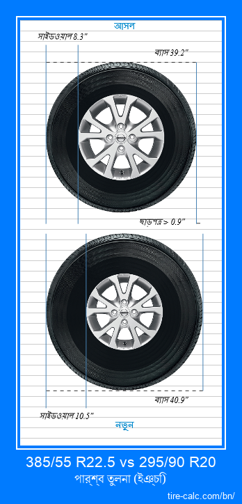 385/55 R22.5 vs 295/90 R20 ইঞ্চি গাড়ির টায়ার পার্শ্ব তুলনা
