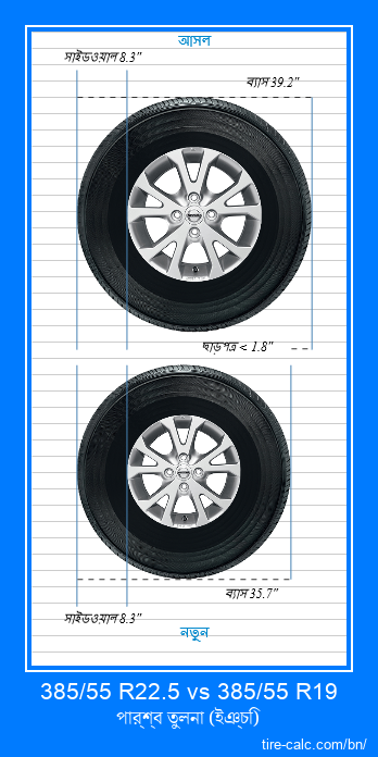 385/55 R22.5 vs 385/55 R19 ইঞ্চি গাড়ির টায়ার পার্শ্ব তুলনা