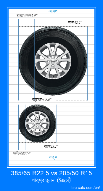 385/65 R22.5 vs 205/50 R15 ইঞ্চি গাড়ির টায়ার পার্শ্ব তুলনা
