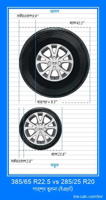 385/65 R22.5 vs 285/25 R20 ইঞ্চি গাড়ির টায়ার পার্শ্ব তুলনা