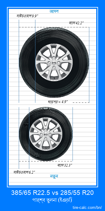 385/65 R22.5 vs 285/55 R20 ইঞ্চি গাড়ির টায়ার পার্শ্ব তুলনা