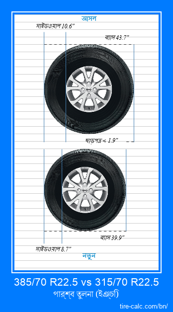 385/70 R22.5 vs 315/70 R22.5 ইঞ্চি গাড়ির টায়ার পার্শ্ব তুলনা