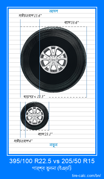 395/100 R22.5 vs 205/50 R15 ইঞ্চি গাড়ির টায়ার পার্শ্ব তুলনা